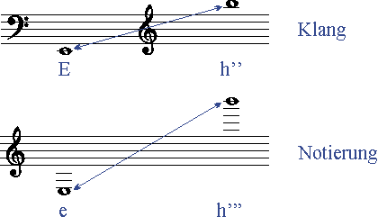 Klang und Notation